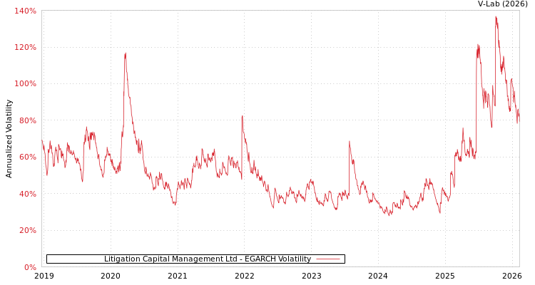 graph of Litigation Capital Management Ltd EGARCH