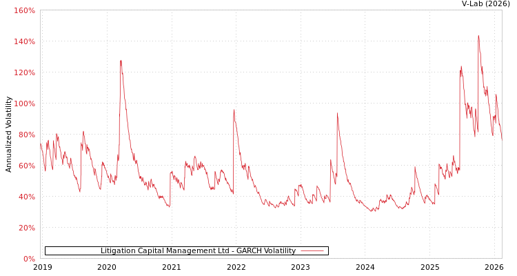 graph of Litigation Capital Management Ltd GARCH