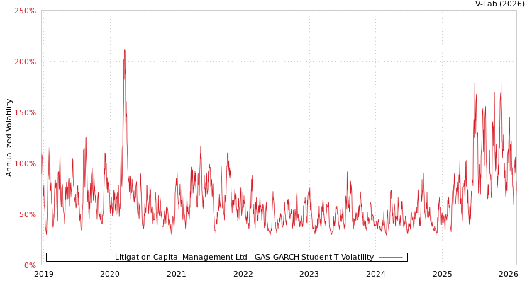 graph of Litigation Capital Management Ltd GAS-GARCH-T