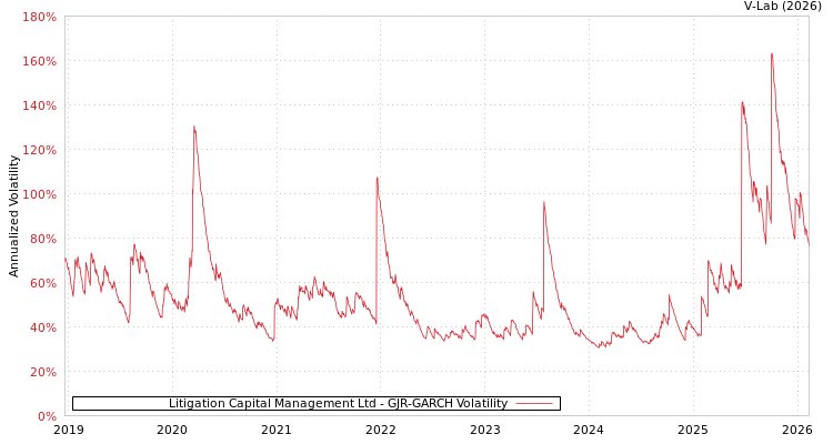 graph of Litigation Capital Management Ltd GJR-GARCH