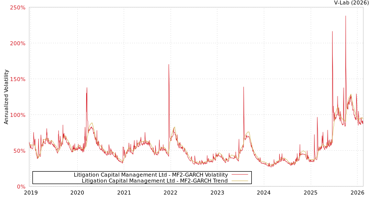 graph of Litigation Capital Management Ltd MF2-GARCH