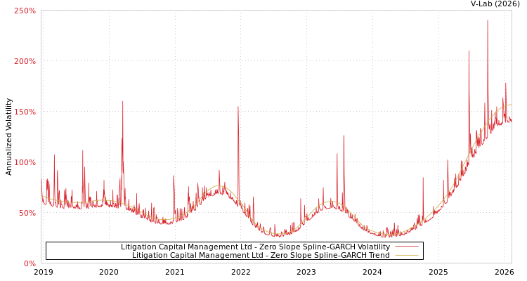 graph of Litigation Capital Management Ltd S0GARCH
