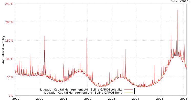 graph of Litigation Capital Management Ltd SGARCH
