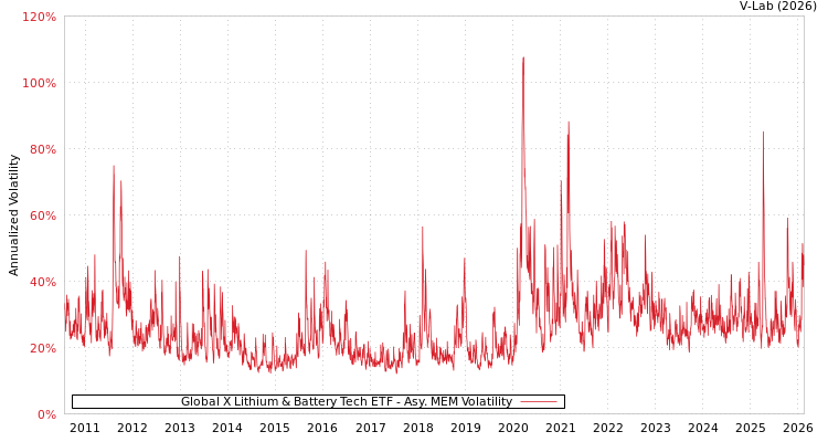graph of Global X Lithium & Battery Tech ETF AMEM