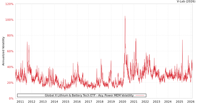 graph of Global X Lithium & Battery Tech ETF APMEM