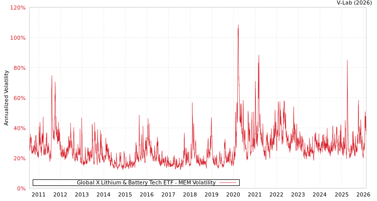 graph of Global X Lithium & Battery Tech ETF MEM