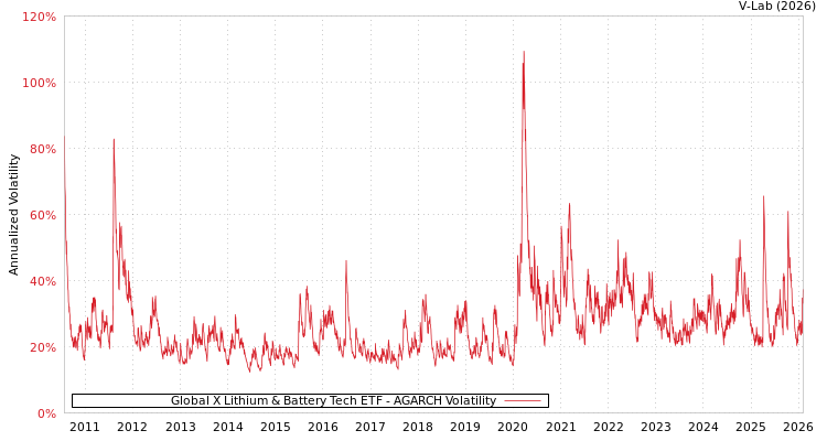 graph of Global X Lithium & Battery Tech ETF AGARCH