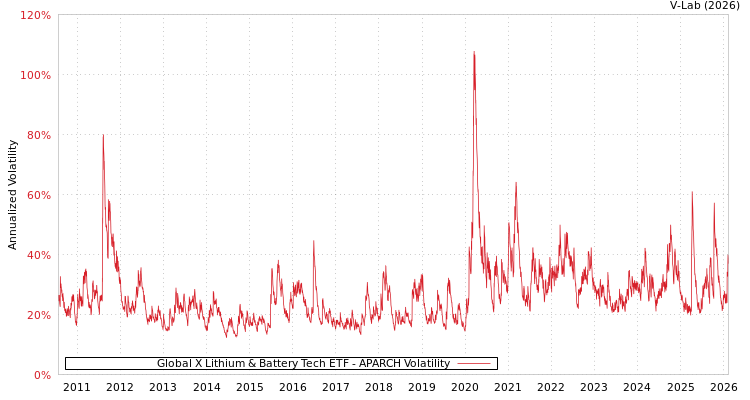 graph of Global X Lithium & Battery Tech ETF APARCH