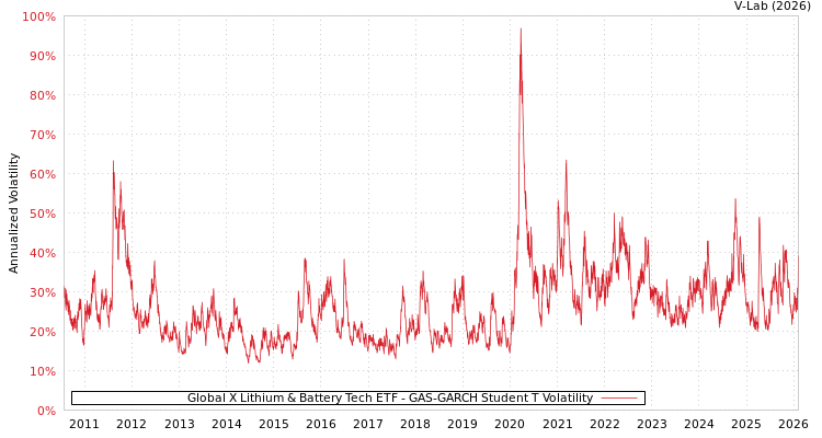 graph of Global X Lithium & Battery Tech ETF GAS-GARCH-T