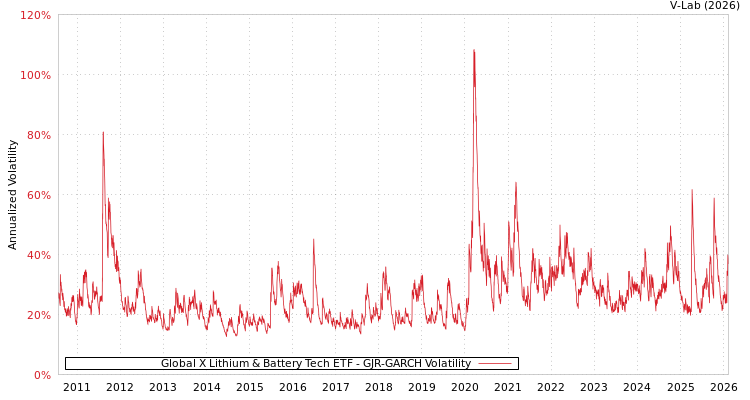 graph of Global X Lithium & Battery Tech ETF GJR-GARCH