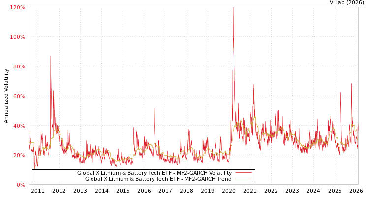 graph of Global X Lithium & Battery Tech ETF MF2-GARCH