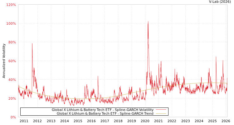graph of Global X Lithium & Battery Tech ETF SGARCH