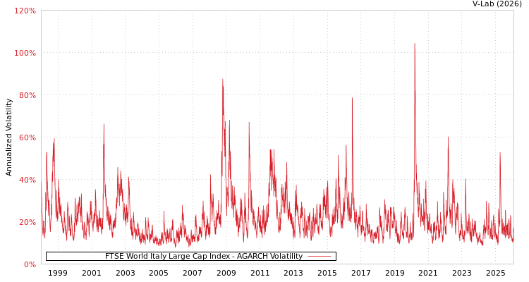 graph of FTSE World Italy Large Cap Index AGARCH