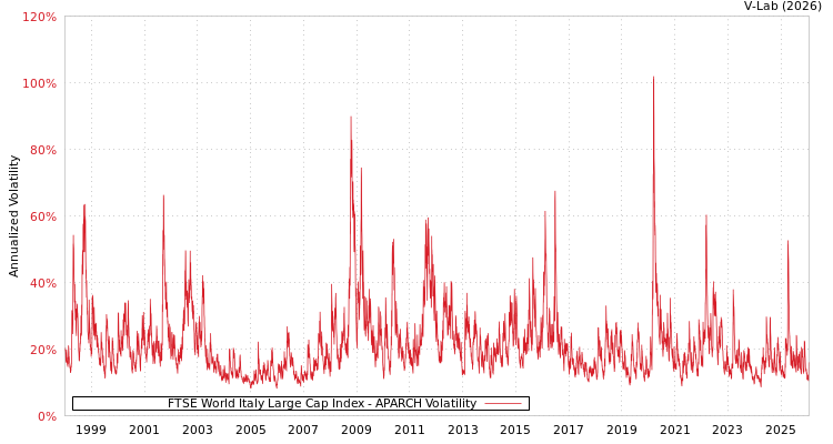 graph of FTSE World Italy Large Cap Index APARCH