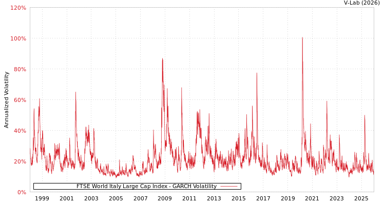 graph of FTSE World Italy Large Cap Index GARCH