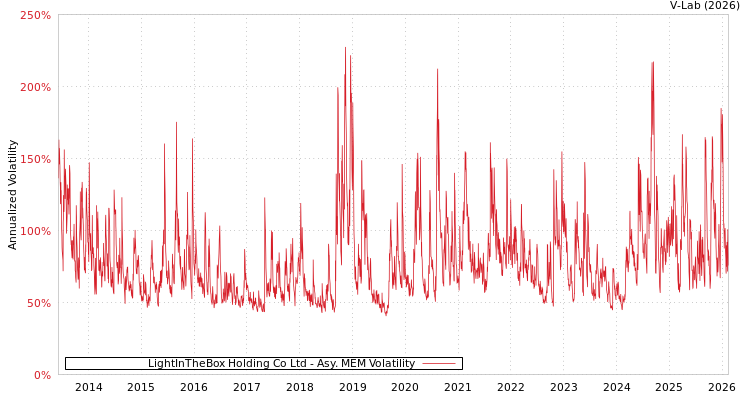 graph of LightInTheBox Holding Co Ltd AMEM