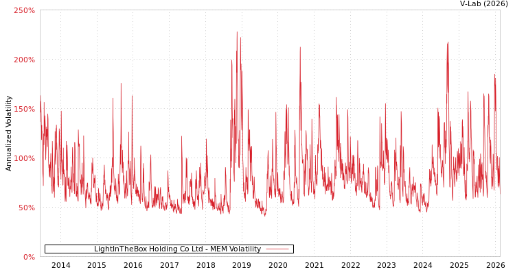 graph of LightInTheBox Holding Co Ltd MEM