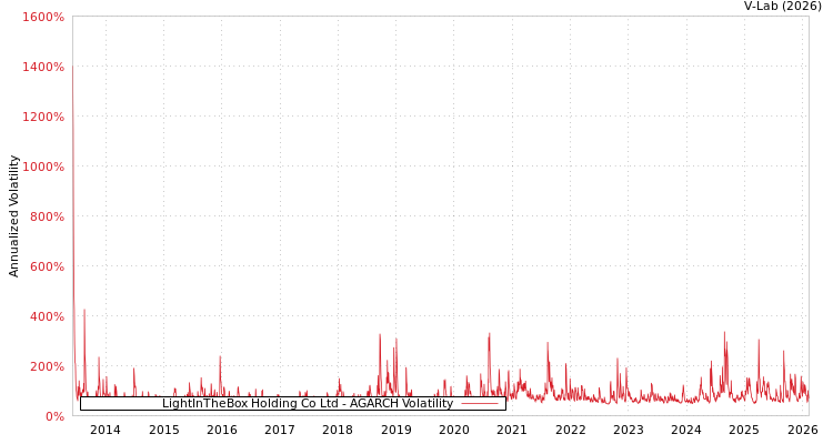 graph of LightInTheBox Holding Co Ltd AGARCH