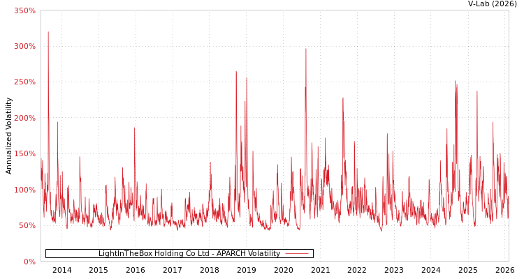 graph of LightInTheBox Holding Co Ltd APARCH