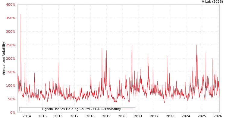 graph of LightInTheBox Holding Co Ltd EGARCH