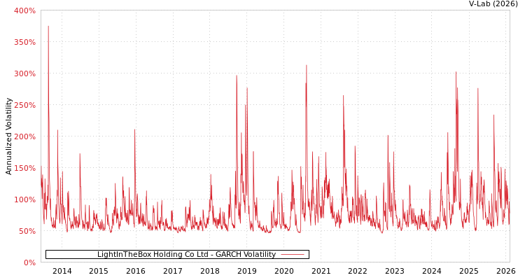 graph of LightInTheBox Holding Co Ltd GARCH