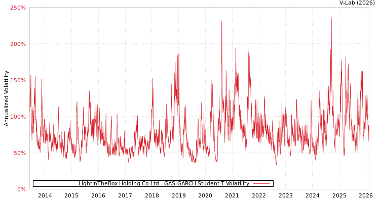 graph of LightInTheBox Holding Co Ltd GAS-GARCH-T
