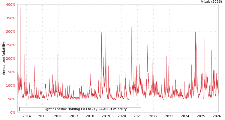 graph of LightInTheBox Holding Co Ltd GJR-GARCH