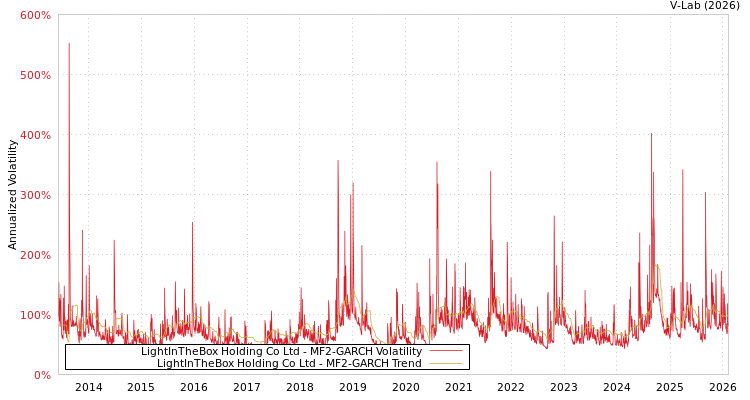 graph of LightInTheBox Holding Co Ltd MF2-GARCH