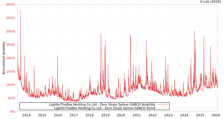 graph of LightInTheBox Holding Co Ltd S0GARCH