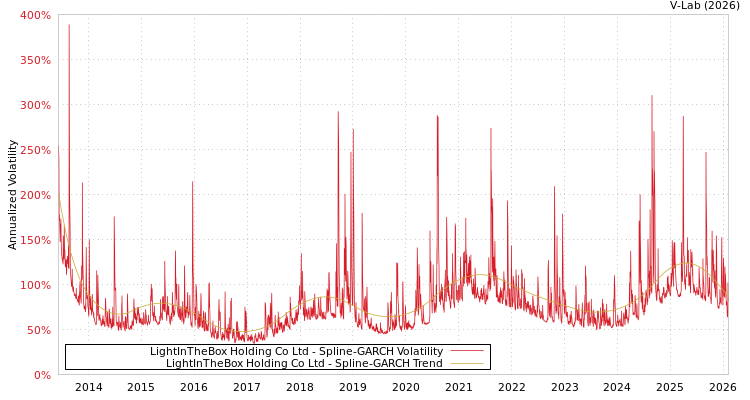 graph of LightInTheBox Holding Co Ltd SGARCH