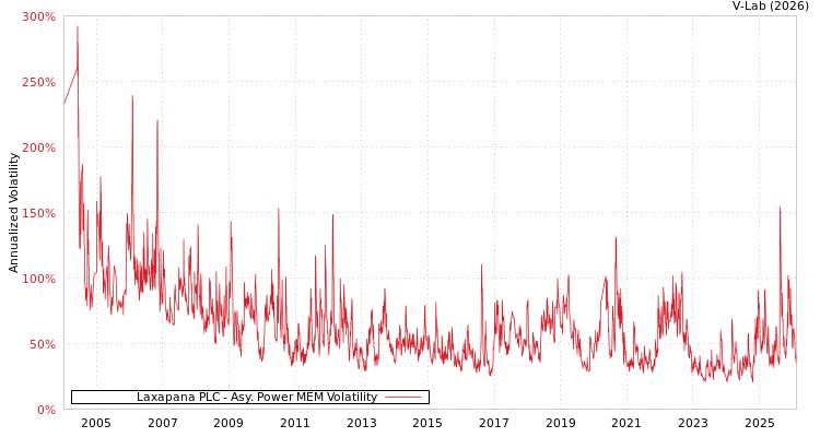 graph of Laxapana PLC APMEM
