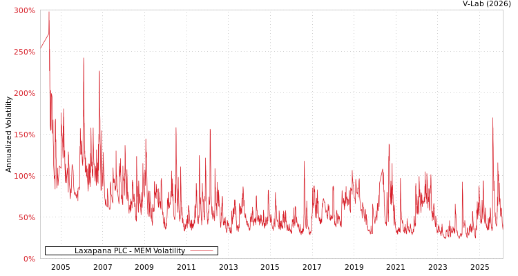 graph of Laxapana PLC MEM