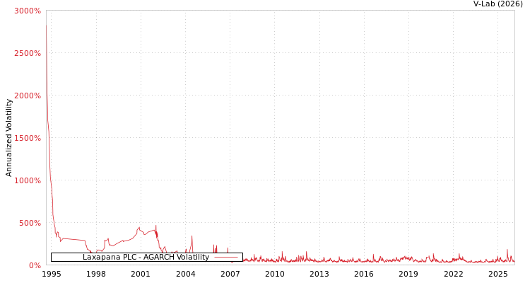graph of Laxapana PLC AGARCH