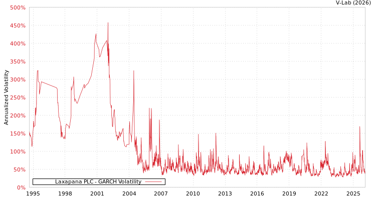 graph of Laxapana PLC GARCH