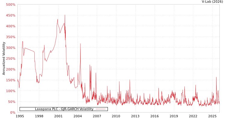 graph of Laxapana PLC GJR-GARCH