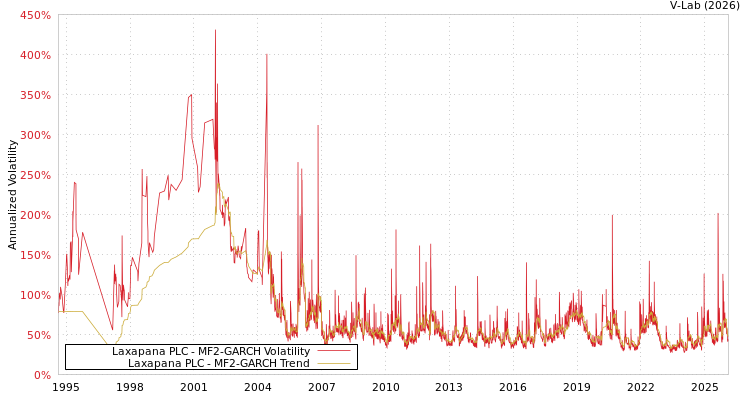 graph of Laxapana PLC MF2-GARCH