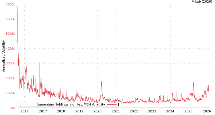 graph of Lumentum Holdings Inc AMEM