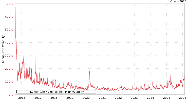 graph of Lumentum Holdings Inc MEM