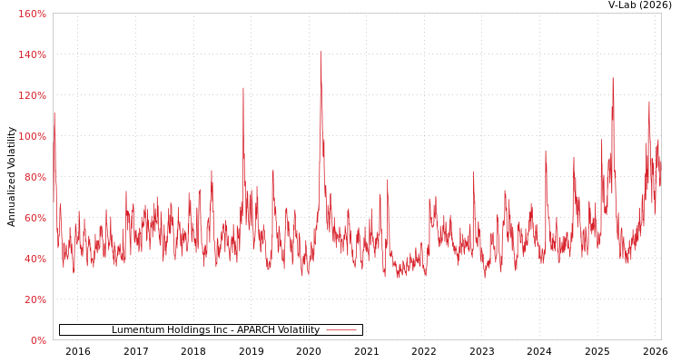 graph of Lumentum Holdings Inc APARCH