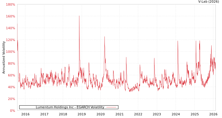 graph of Lumentum Holdings Inc EGARCH