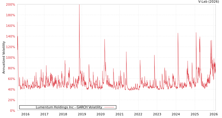 graph of Lumentum Holdings Inc GARCH