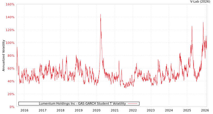 graph of Lumentum Holdings Inc GAS-GARCH-T