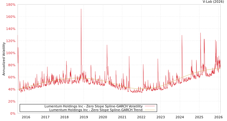 graph of Lumentum Holdings Inc S0GARCH