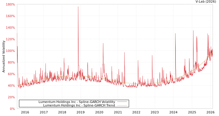 graph of Lumentum Holdings Inc SGARCH