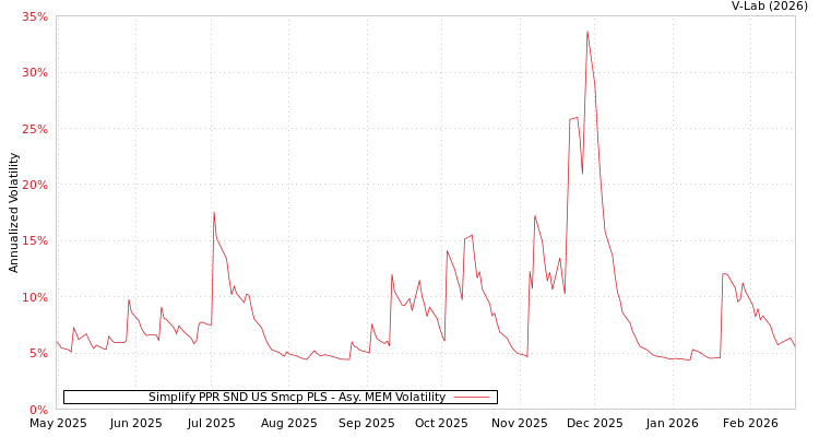 graph of Simplify PPR SND US Smcp PLS AMEM