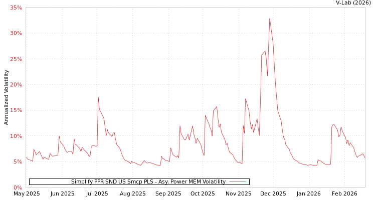 graph of Simplify PPR SND US Smcp PLS APMEM