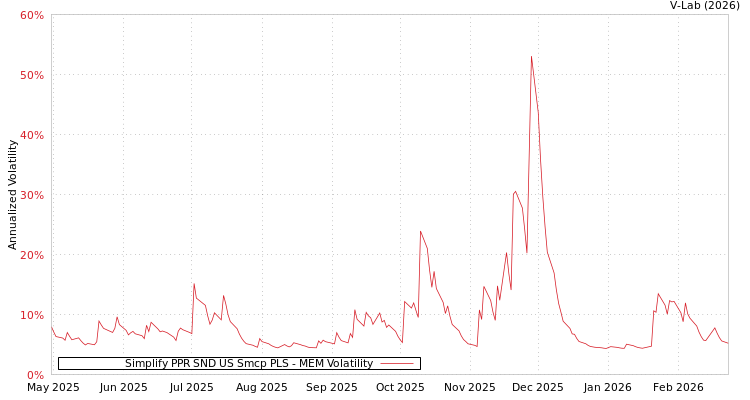 graph of Simplify PPR SND US Smcp PLS MEM