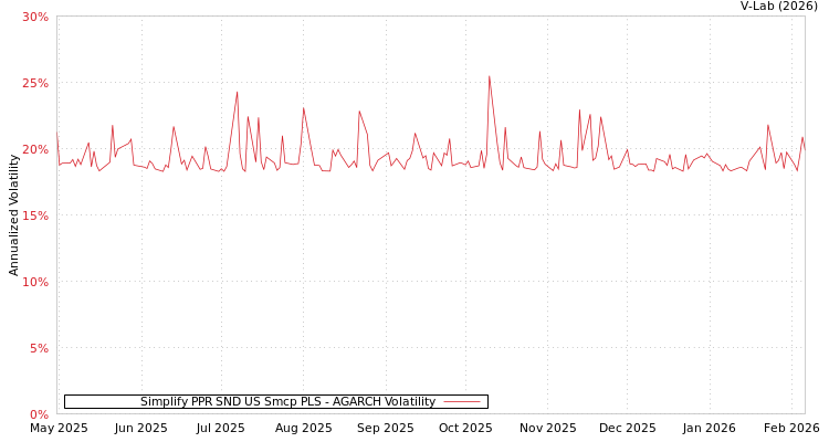 graph of Simplify PPR SND US Smcp PLS AGARCH
