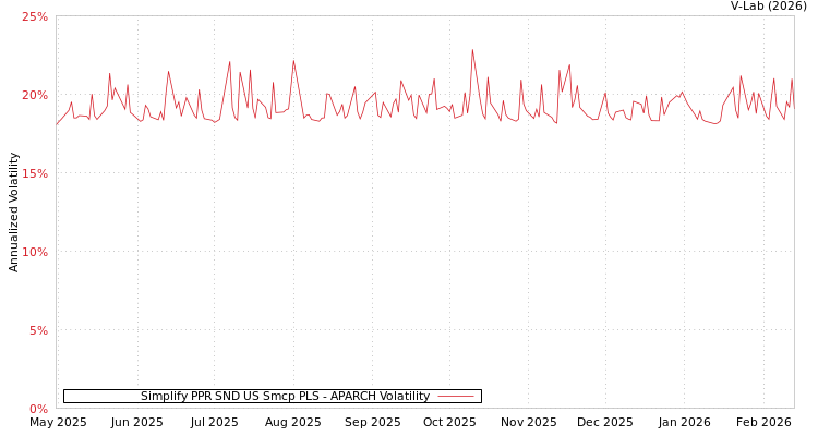 graph of Simplify PPR SND US Smcp PLS APARCH