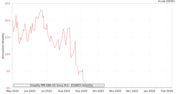 graph of Simplify PPR SND US Smcp PLS EGARCH